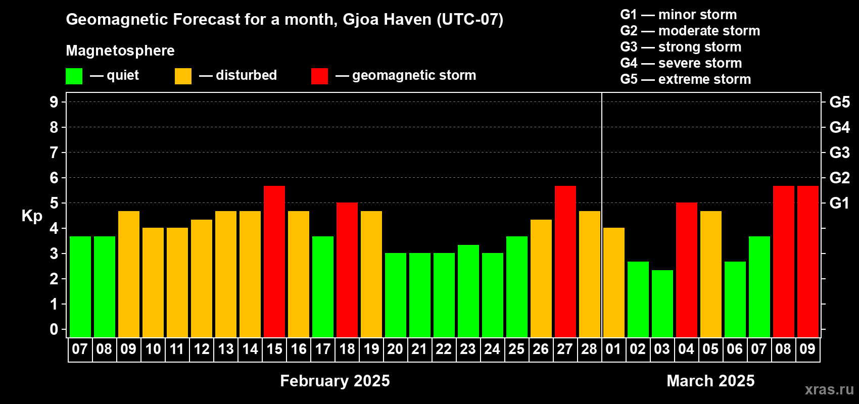 Forecast of the daily maximal value of geomagnetic index Kp for <b>1 month</b> (31 days) <b>from Feb 07, 2025 to Mar 09, 2025</b>