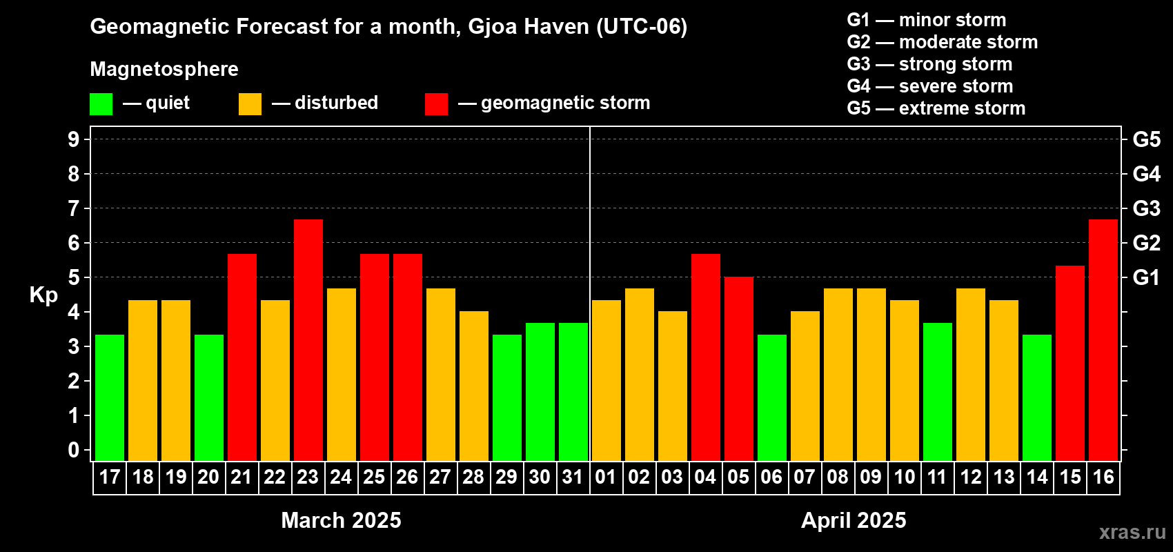 Forecast of the daily maximal value of geomagnetic index Kp for <b>1 month</b> (31 days) <b>from Mar 17, 2025 to Apr 16, 2025</b>