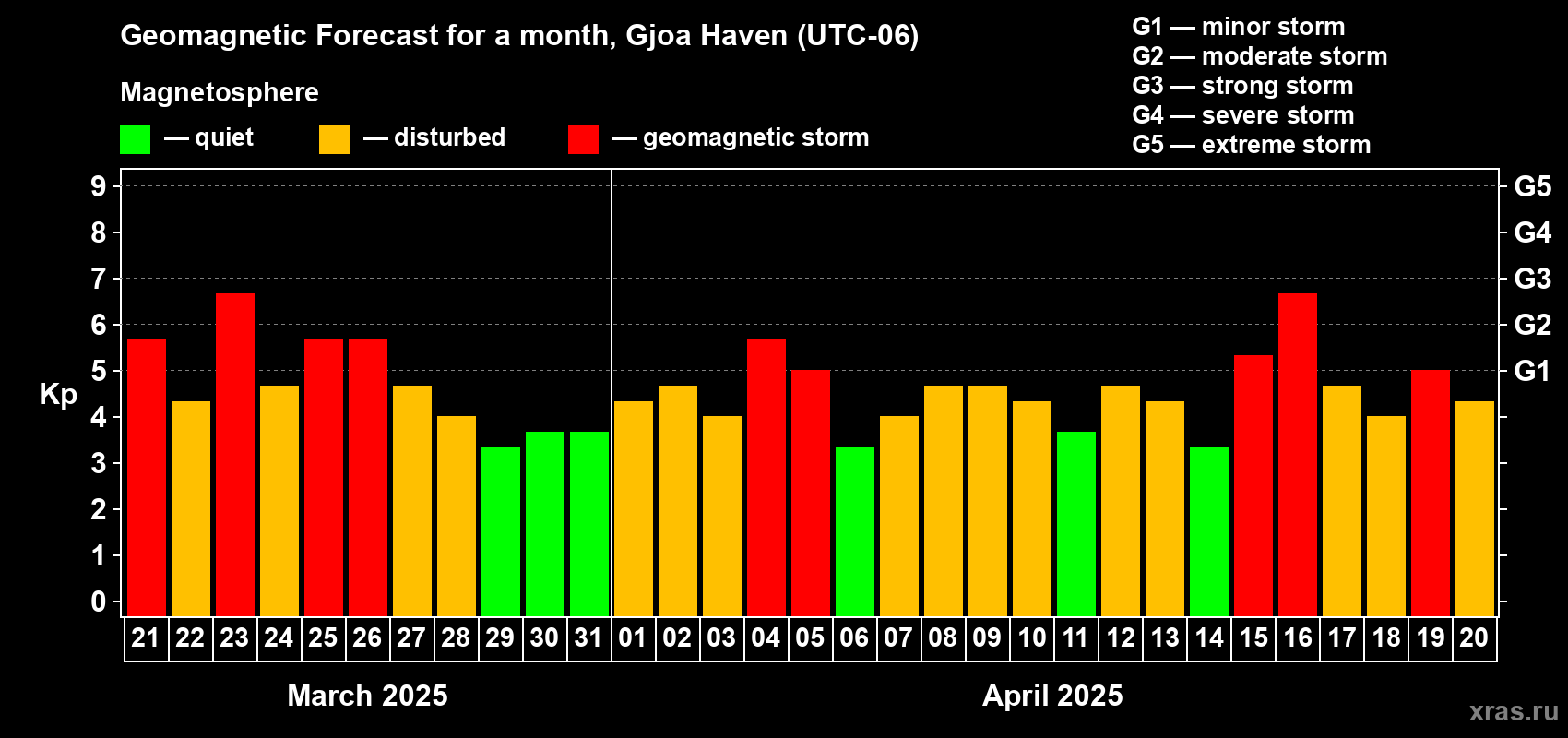 Forecast of the daily maximal value of geomagnetic index Kp for <b>1 month</b> (31 days) <b>from Mar 21, 2025 to Apr 20, 2025</b>
