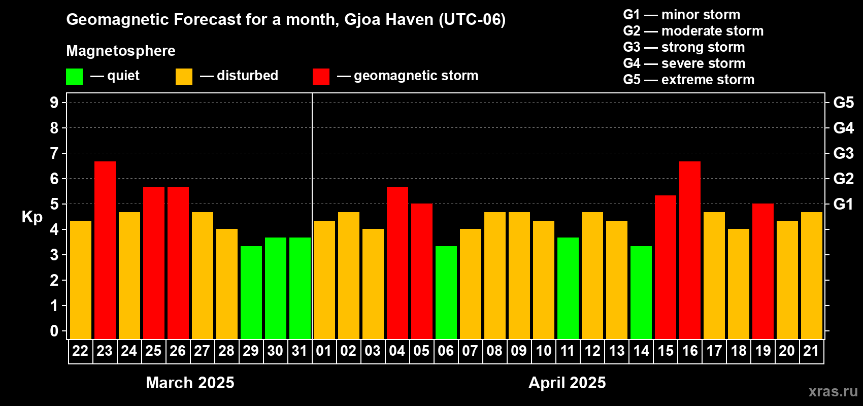 Forecast of the daily maximal value of geomagnetic index Kp for <b>1 month</b> (31 days) <b>from Mar 22, 2025 to Apr 21, 2025</b>