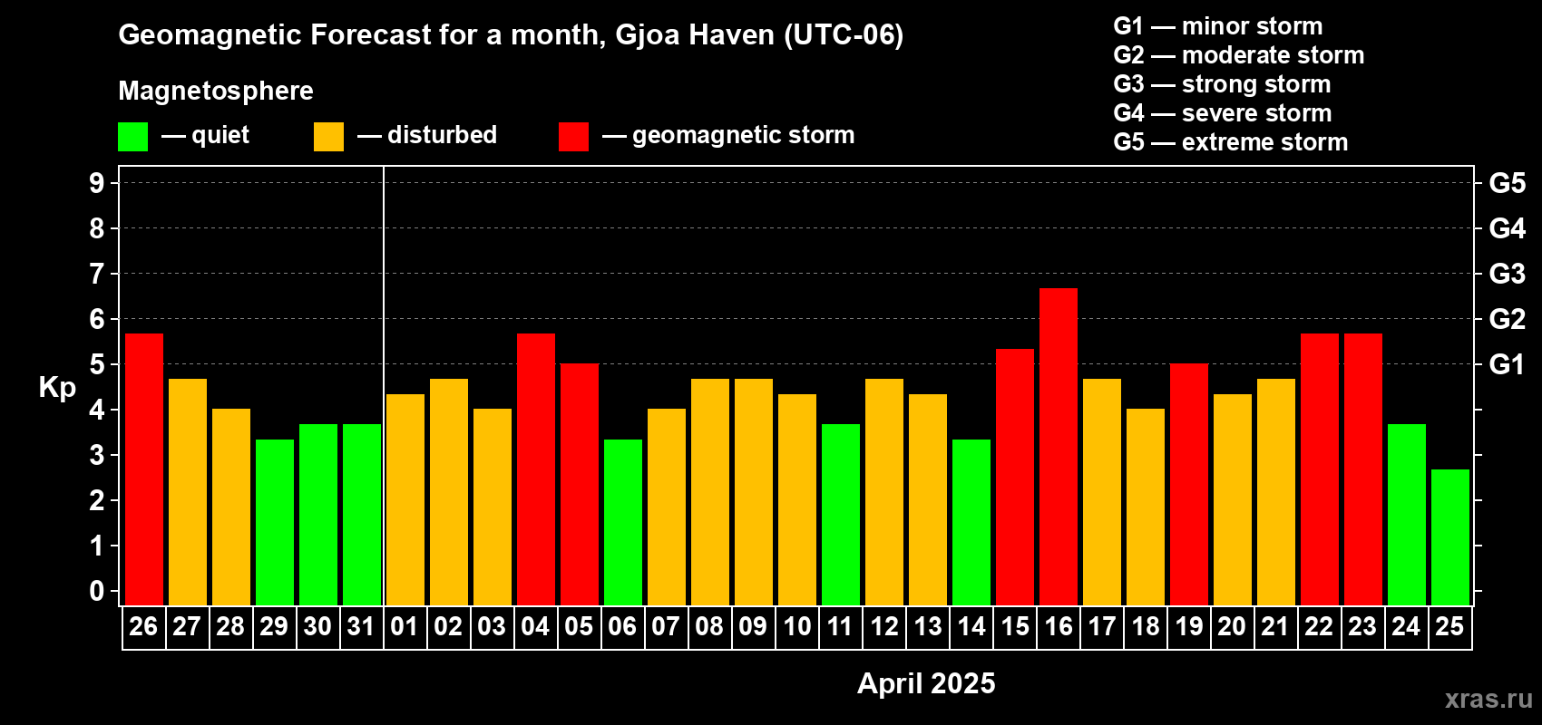 Forecast of the daily maximal value of geomagnetic index Kp for <b>1 month</b> (31 days) <b>from Mar 26, 2025 to Apr 25, 2025</b>