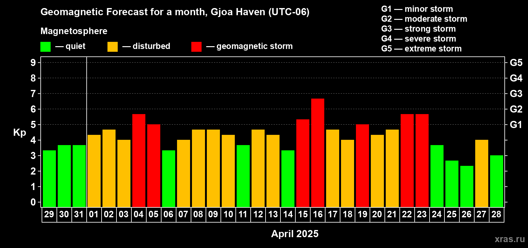 Forecast of the daily maximal value of geomagnetic index Kp for <b>1 month</b> (31 days) <b>from Mar 29, 2025 to Apr 28, 2025</b>