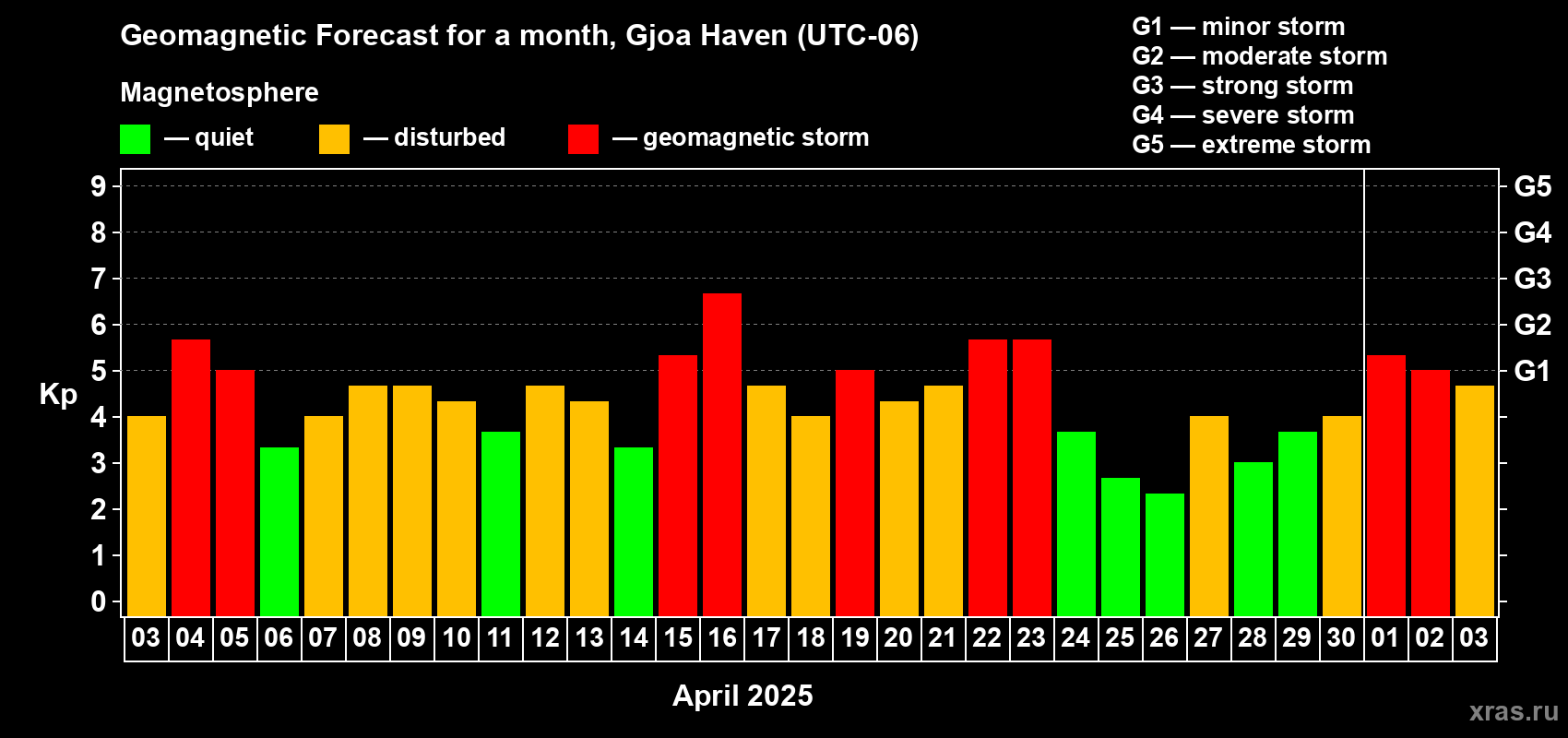 Forecast of the daily maximal value of geomagnetic index Kp for <b>1 month</b> (31 days) <b>from Apr 03, 2025 to May 03, 2025</b>