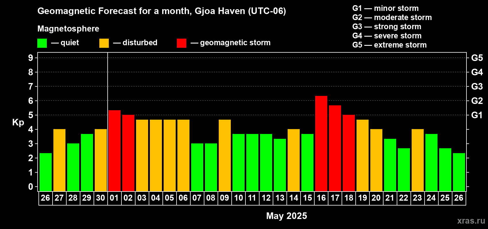 Forecast of the daily maximal value of geomagnetic index Kp for <b>1 month</b> (31 days) <b>from Apr 26, 2025 to May 26, 2025</b>