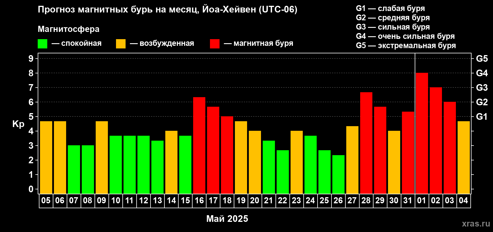 Прогноз максимального суточного геомагнитного индекса Kp на <b>1 месяц</b> (31 день) <b>с 05 мая по 04 июня 2025 г</b>
