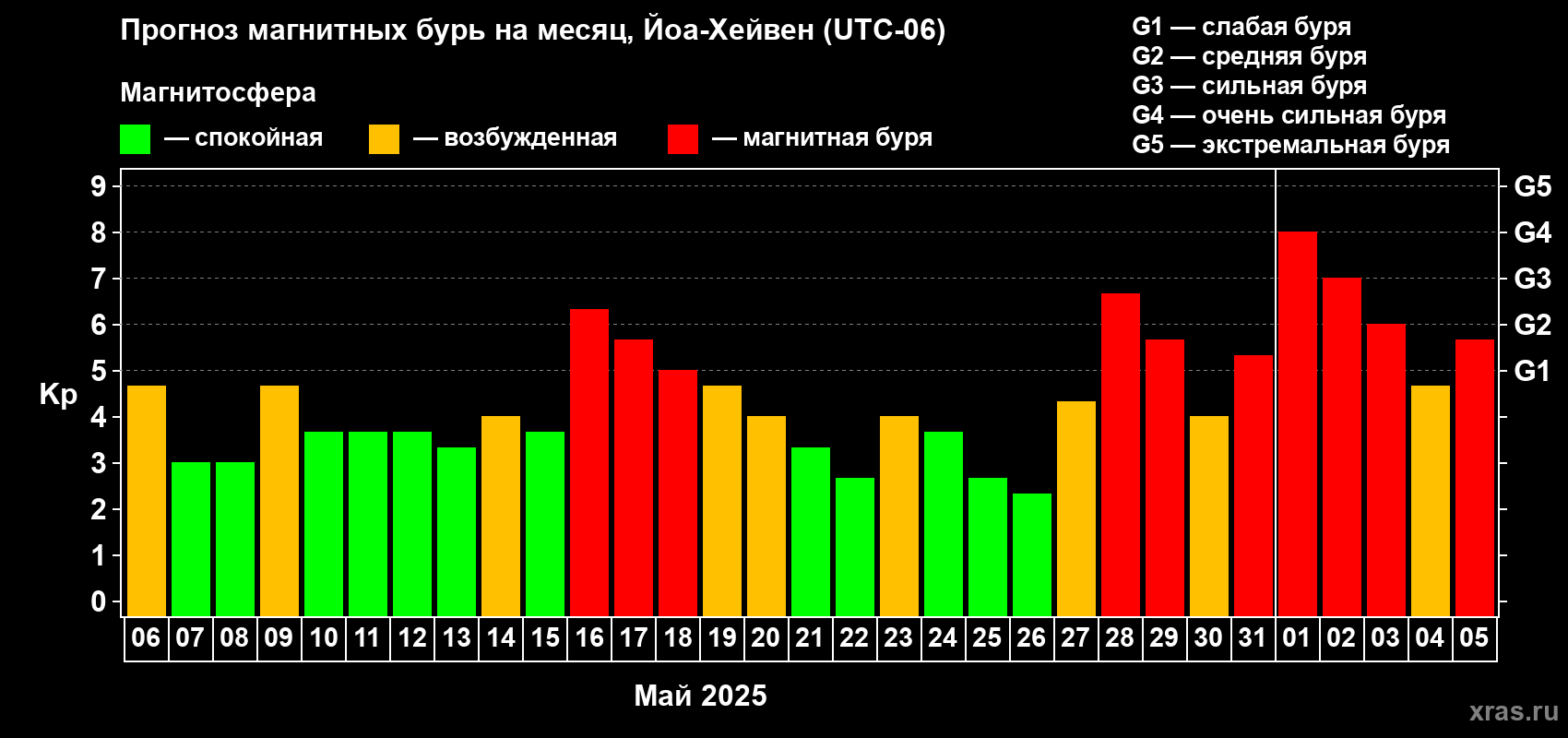 Прогноз максимального суточного геомагнитного индекса Kp на <b>1 месяц</b> (31 день) <b>с 06 мая по 05 июня 2025 г</b>