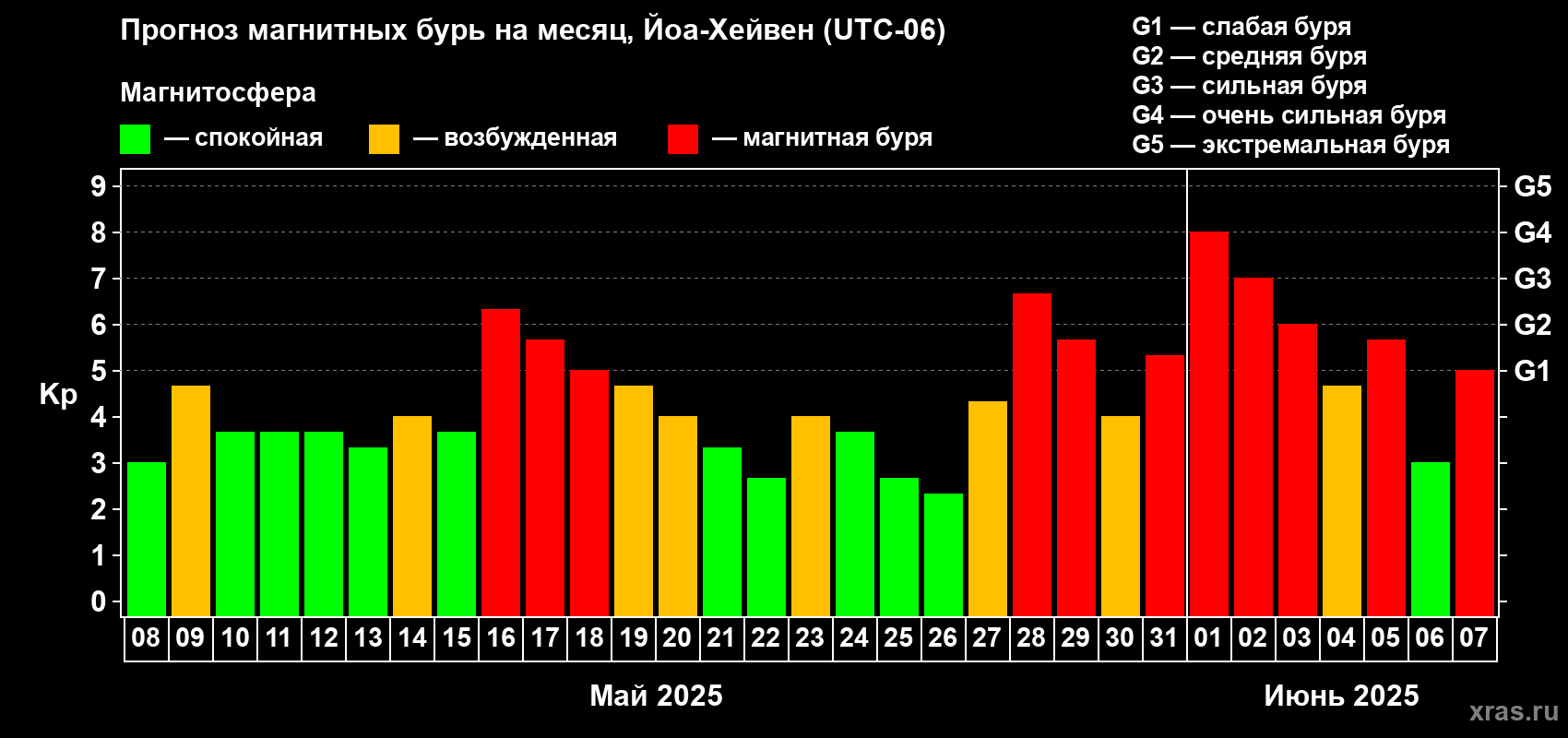 Прогноз максимального суточного геомагнитного индекса Kp на <b>1 месяц</b> (31 день) <b>с 08 мая по 07 июня 2025 г</b>