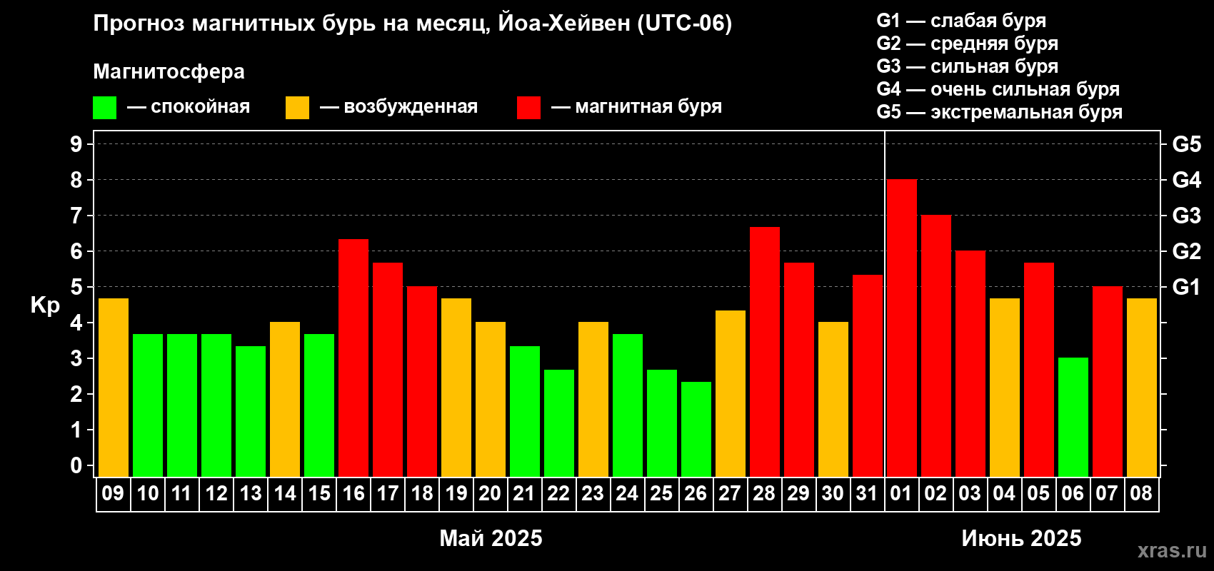 Прогноз максимального суточного геомагнитного индекса Kp на <b>1 месяц</b> (31 день) <b>с 09 мая по 08 июня 2025 г</b>