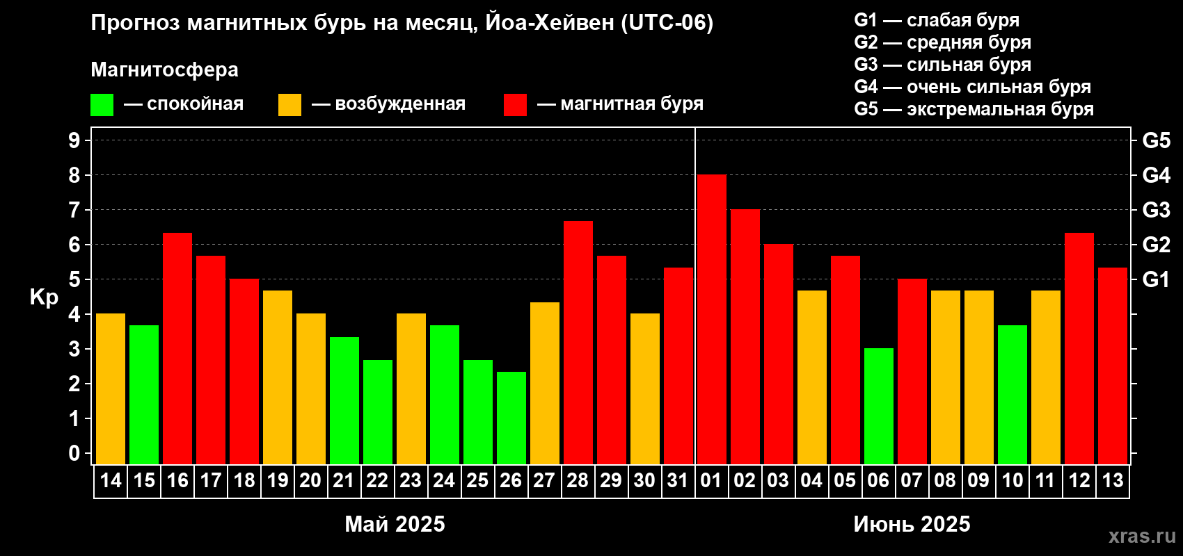 Прогноз максимального суточного геомагнитного индекса Kp на <b>1 месяц</b> (31 день) <b>с 14 мая по 13 июня 2025 г</b>