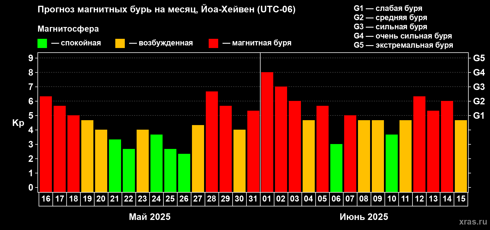 Прогноз максимального суточного геомагнитного индекса Kp на <b>1 месяц</b> (31 день) <b>с 16 мая по 15 июня 2025 г</b>