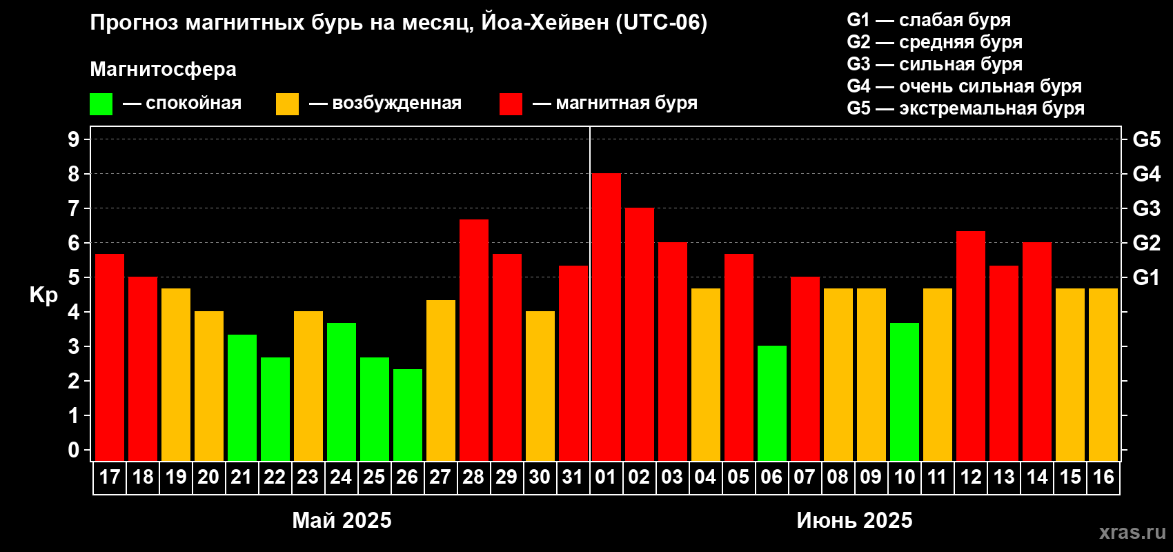 Прогноз максимального суточного геомагнитного индекса Kp на <b>1 месяц</b> (31 день) <b>с 17 мая по 16 июня 2025 г</b>