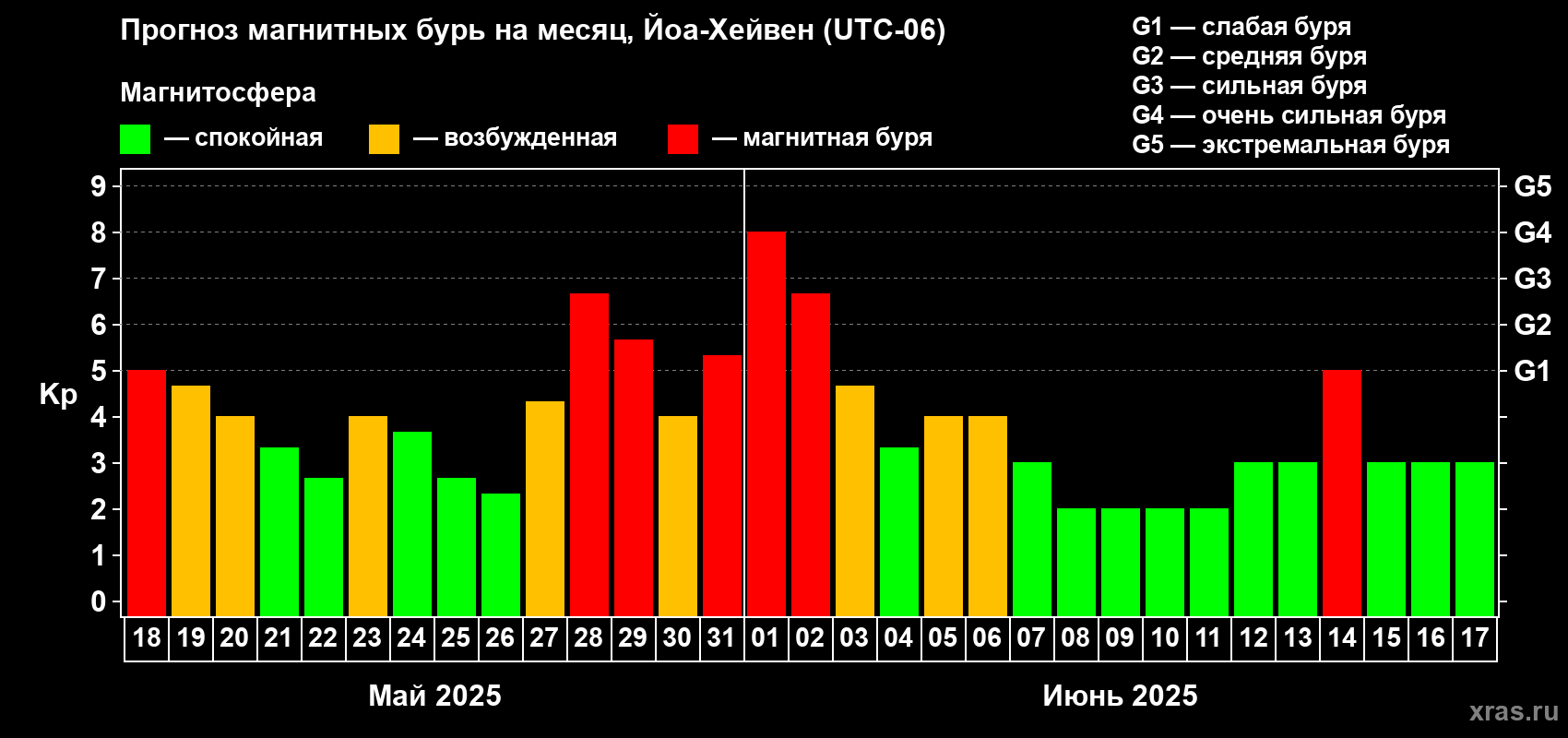 Прогноз максимального суточного геомагнитного индекса Kp на <b>1 месяц</b> (31 день) <b>с 18 мая по 17 июня 2025 г</b>