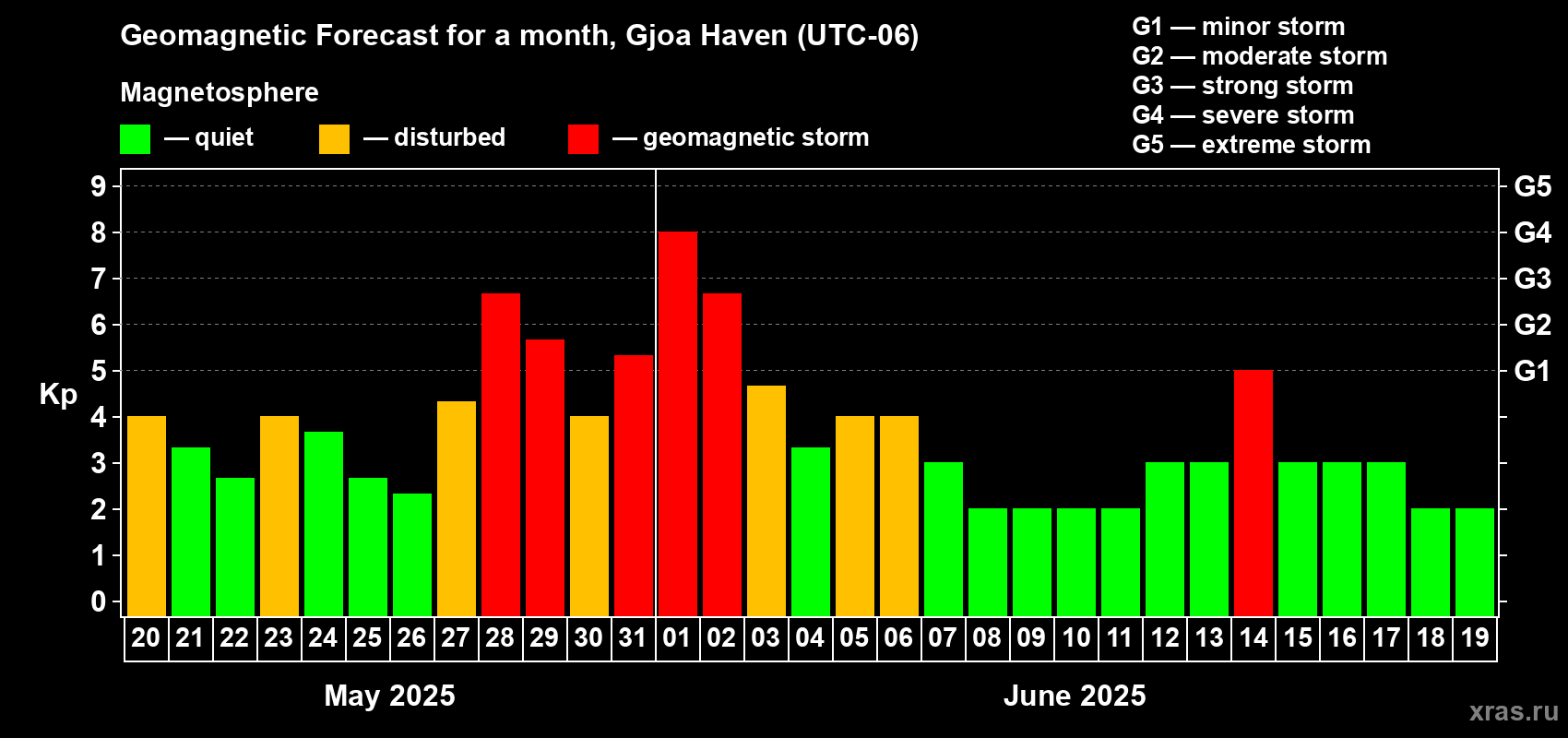 Forecast of the daily maximal value of geomagnetic index Kp for <b>1 month</b> (31 days) <b>from May 20, 2025 to Jun 19, 2025</b>