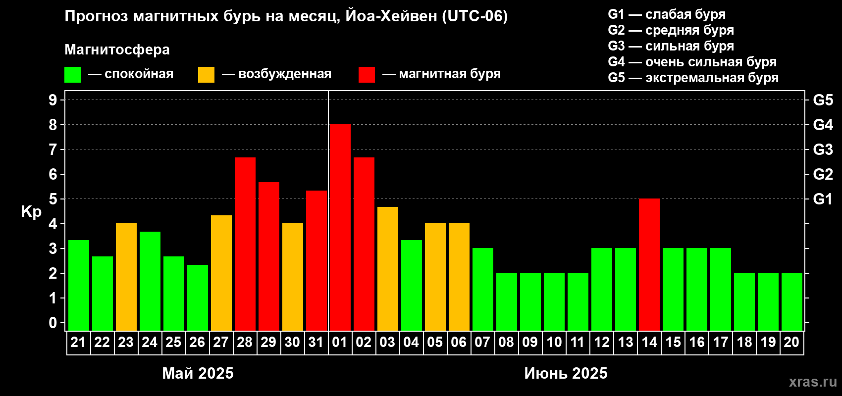 Прогноз максимального суточного геомагнитного индекса Kp на <b>1 месяц</b> (31 день) <b>с 21 мая по 20 июня 2025 г</b>
