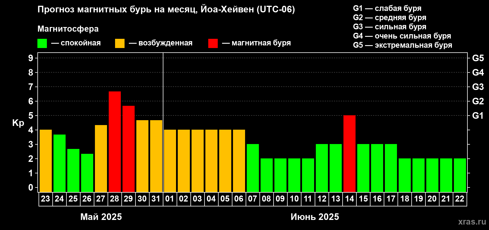 Прогноз максимального суточного геомагнитного индекса Kp на <b>1 месяц</b> (31 день) <b>с 23 мая по 22 июня 2025 г</b>