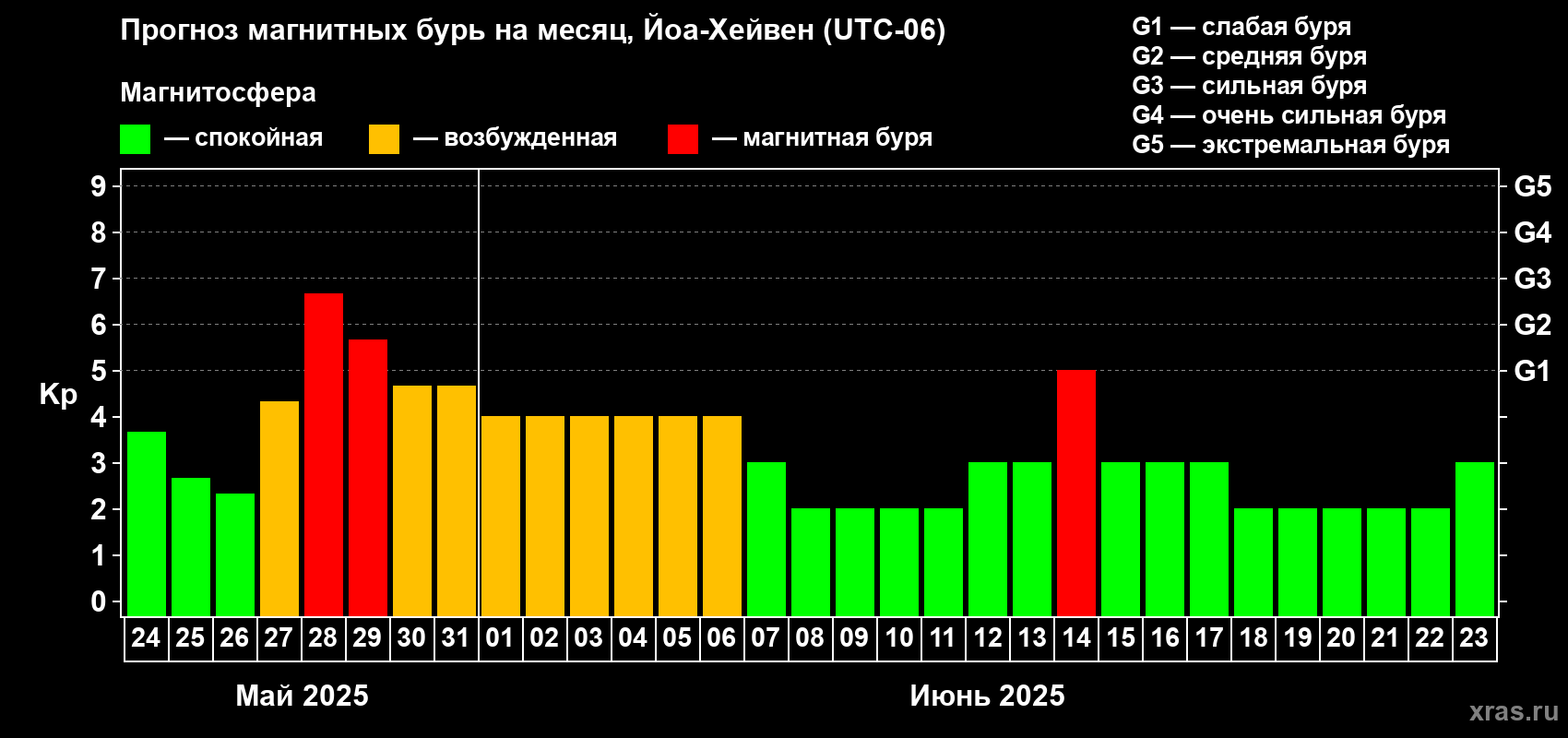 Прогноз максимального суточного геомагнитного индекса Kp на <b>1 месяц</b> (31 день) <b>с 24 мая по 23 июня 2025 г</b>
