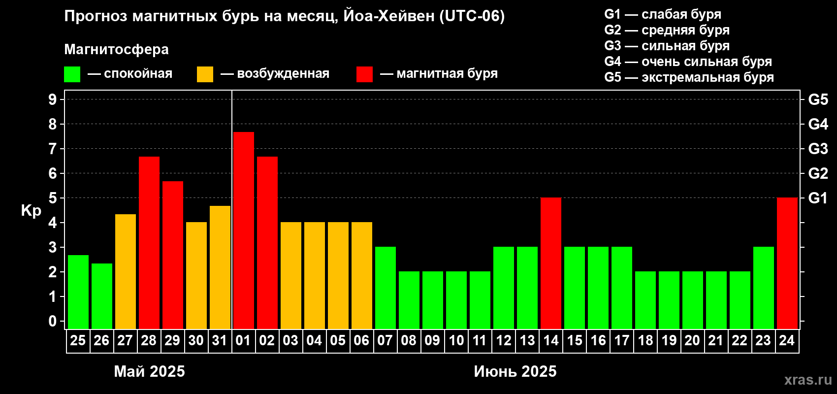 Прогноз максимального суточного геомагнитного индекса Kp на <b>1 месяц</b> (31 день) <b>с 25 мая по 24 июня 2025 г</b>