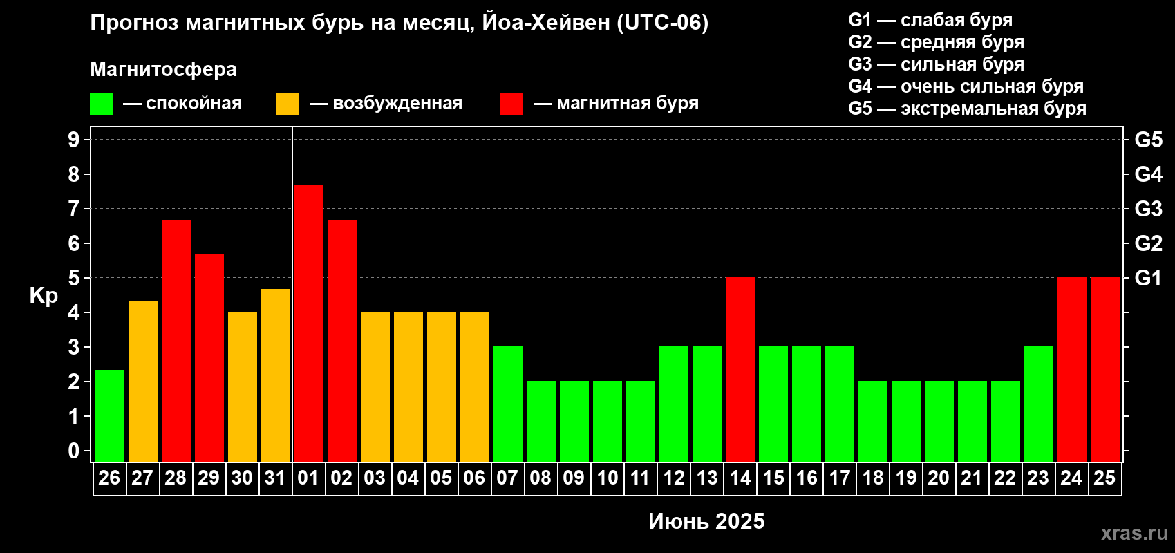 Прогноз максимального суточного геомагнитного индекса Kp на <b>1 месяц</b> (31 день) <b>с 26 мая по 25 июня 2025 г</b>
