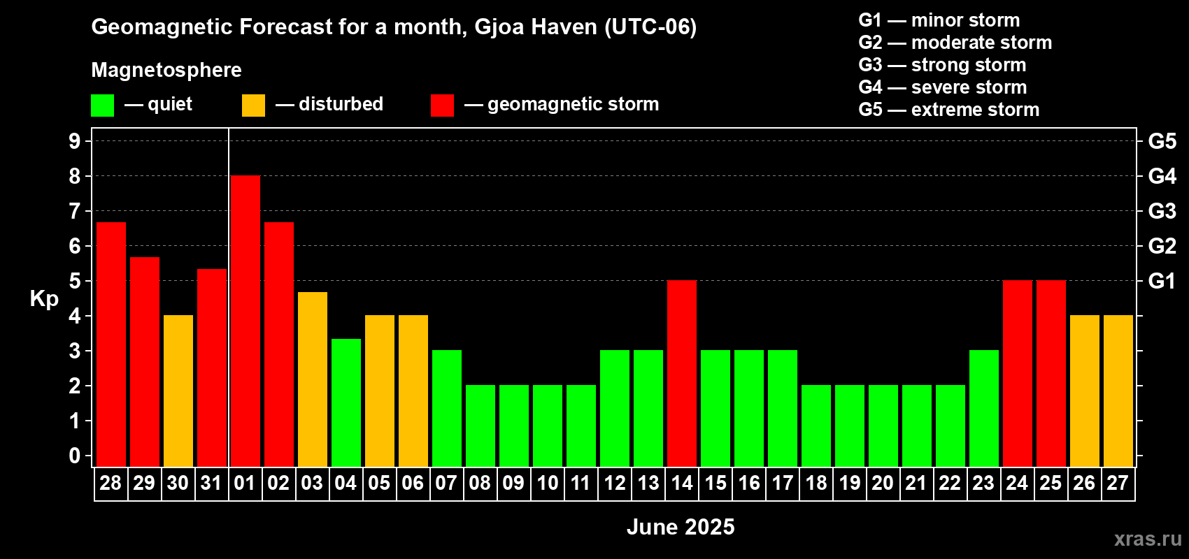 Forecast of the daily maximal value of geomagnetic index Kp for <b>1 month</b> (31 days) <b>from May 28, 2025 to Jun 27, 2025</b>