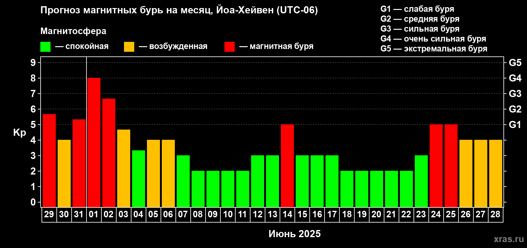 Прогноз максимального суточного геомагнитного индекса Kp на <b>1 месяц</b> (31 день) <b>с 29 мая по 28 июня 2025 г</b>