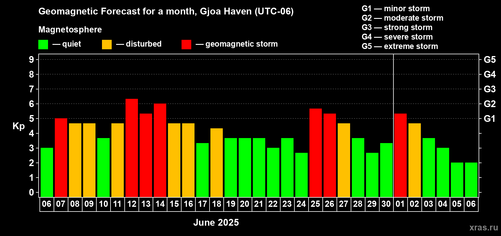 Forecast of the daily maximal value of geomagnetic index Kp for <b>1 month</b> (31 days) <b>from Jun 06, 2025 to Jul 06, 2025</b>
