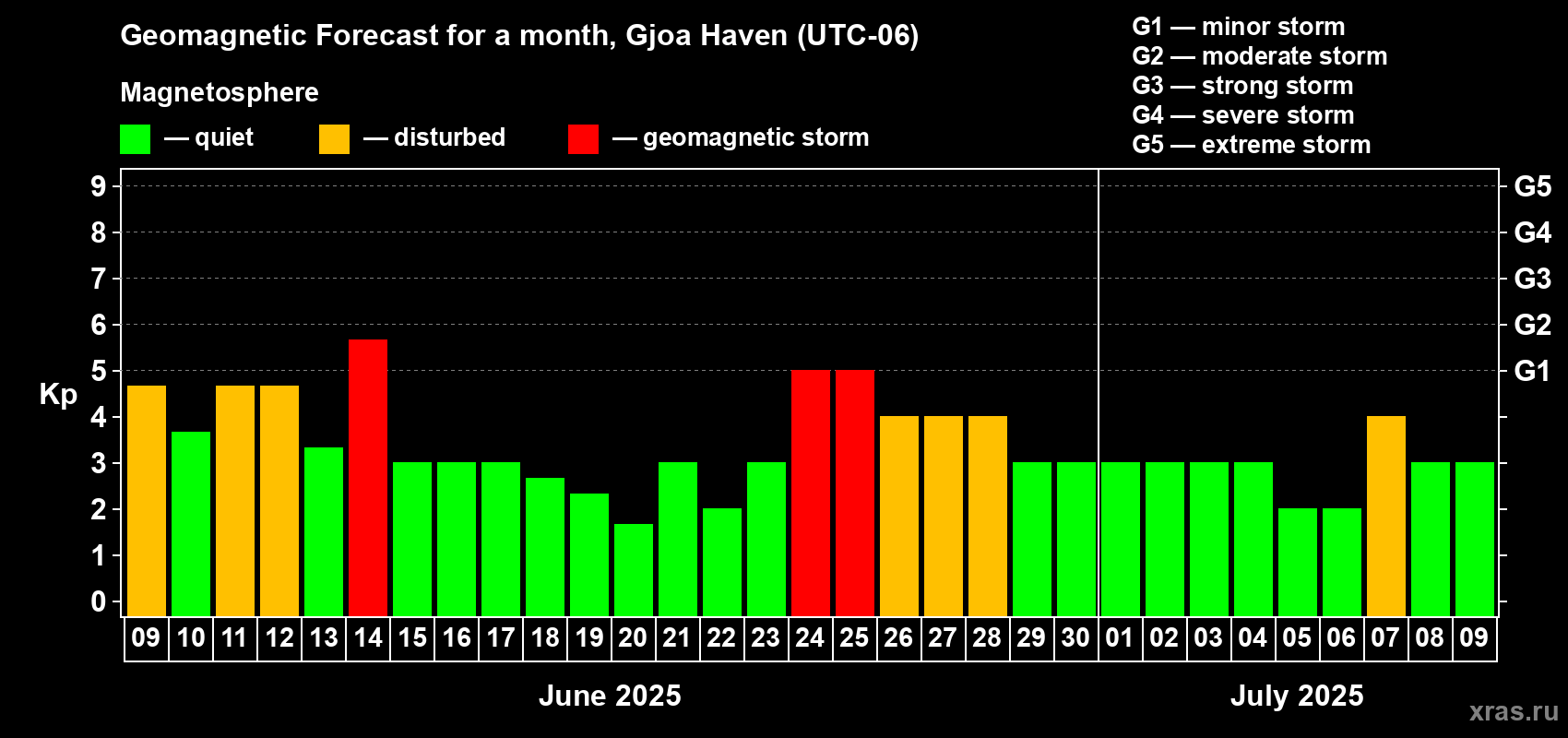 Forecast of the daily maximal value of geomagnetic index Kp for <b>1 month</b> (31 days) <b>from Jun 09, 2025 to Jul 09, 2025</b>