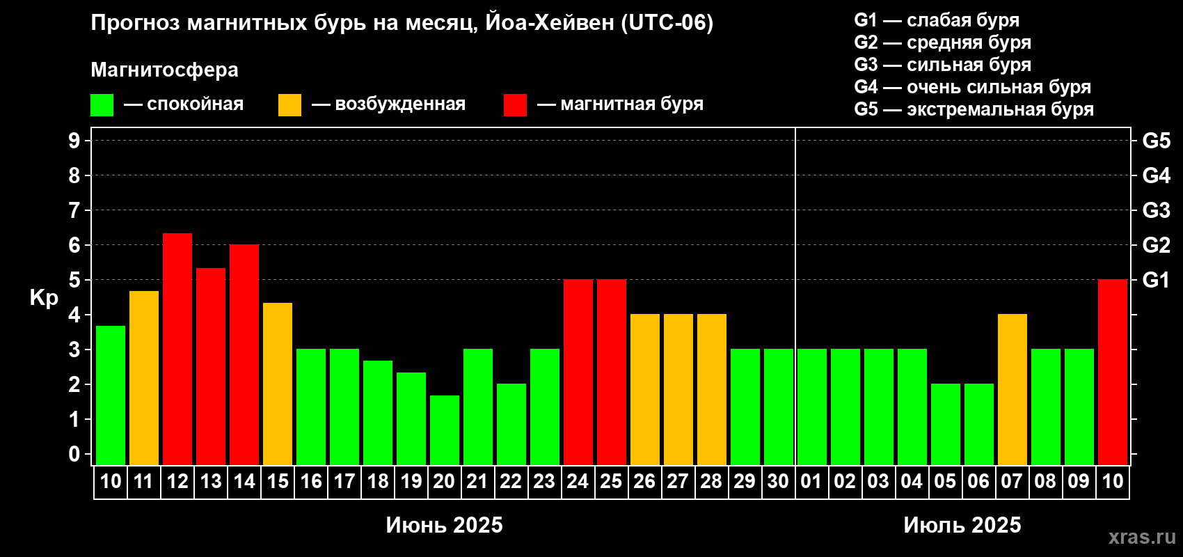Прогноз максимального суточного геомагнитного индекса Kp на <b>1 месяц</b> (31 день) <b>с 10 июня по 10 июля 2025 г</b>