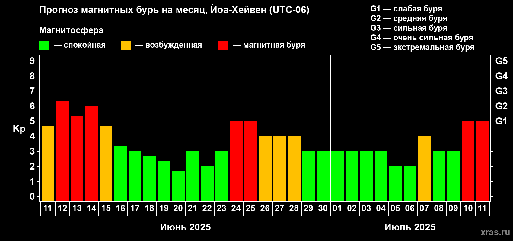 Прогноз максимального суточного геомагнитного индекса Kp на <b>1 месяц</b> (31 день) <b>с 11 июня по 11 июля 2025 г</b>