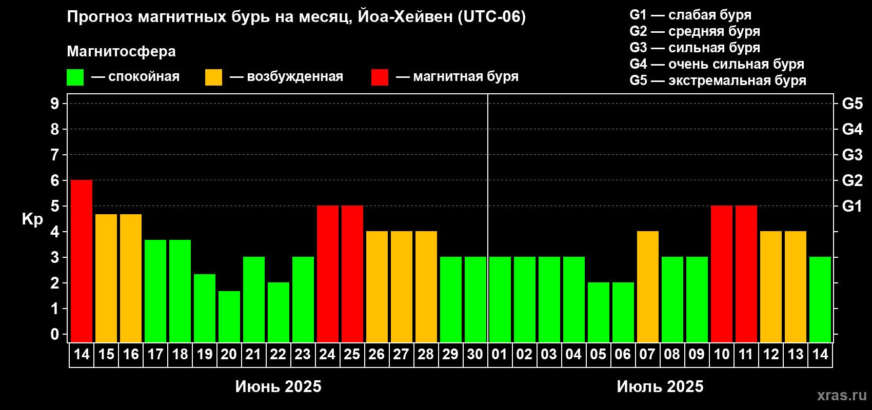 Прогноз максимального суточного геомагнитного индекса Kp на <b>1 месяц</b> (31 день) <b>с 14 июня по 14 июля 2025 г</b>