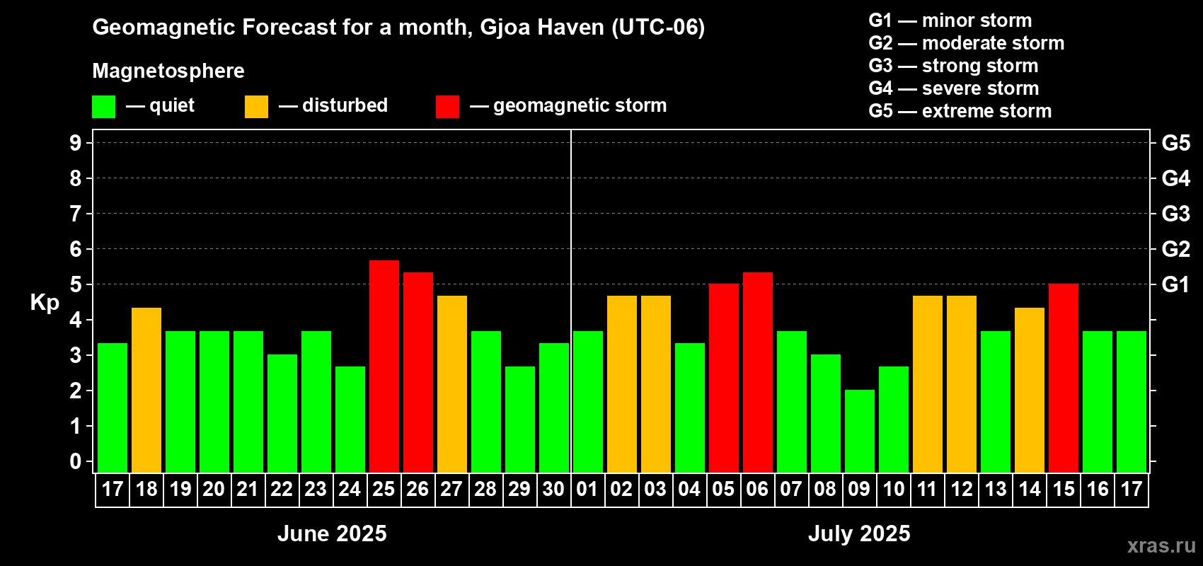 Forecast of the daily maximal value of geomagnetic index Kp for <b>1 month</b> (31 days) <b>from Jun 17, 2025 to Jul 17, 2025</b>