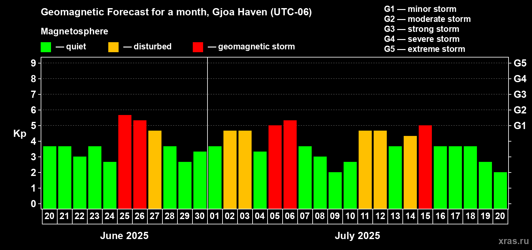Forecast of the daily maximal value of geomagnetic index Kp for <b>1 month</b> (31 days) <b>from Jun 20, 2025 to Jul 20, 2025</b>