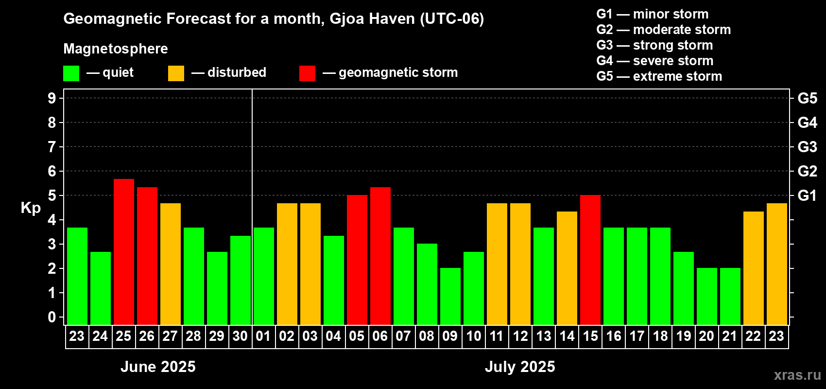 Forecast of the daily maximal value of geomagnetic index Kp for <b>1 month</b> (31 days) <b>from Jun 23, 2025 to Jul 23, 2025</b>
