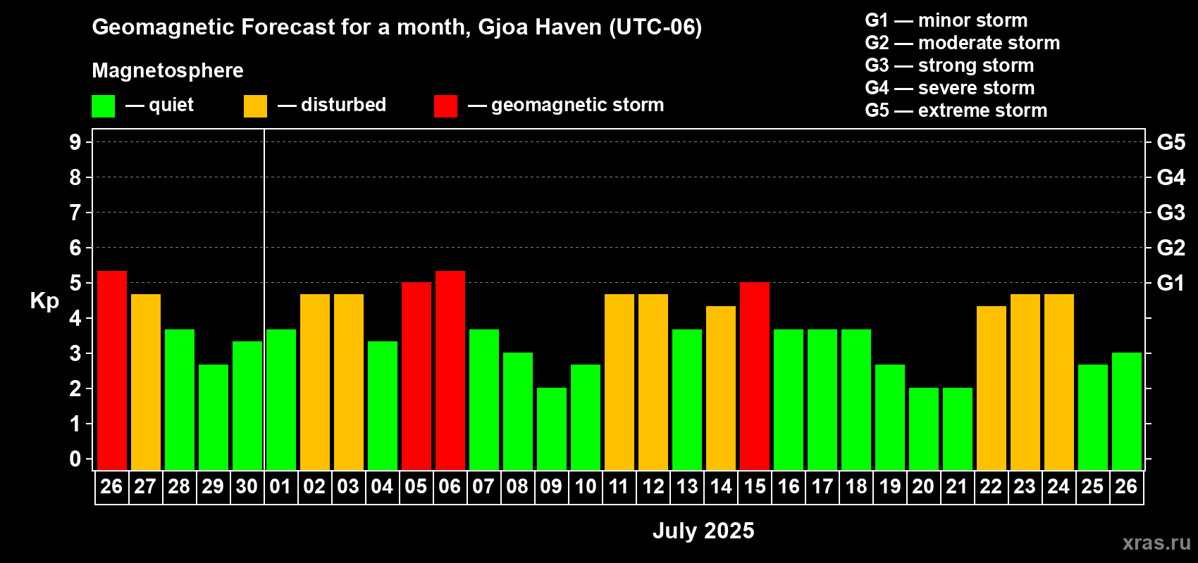 Forecast of the daily maximal value of geomagnetic index Kp for <b>1 month</b> (31 days) <b>from Jun 26, 2025 to Jul 26, 2025</b>