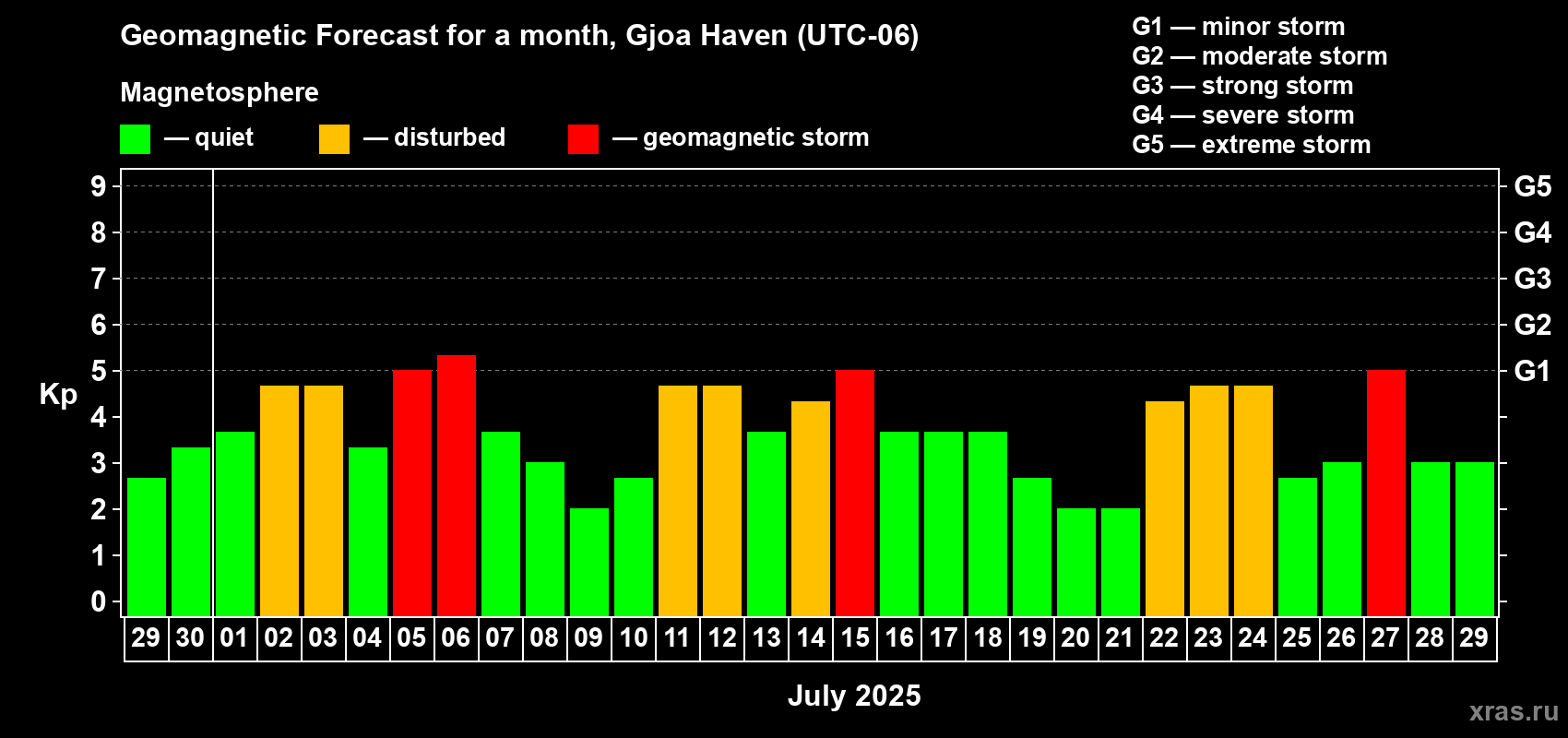 Forecast of the daily maximal value of geomagnetic index Kp for <b>1 month</b> (31 days) <b>from Jun 29, 2025 to Jul 29, 2025</b>