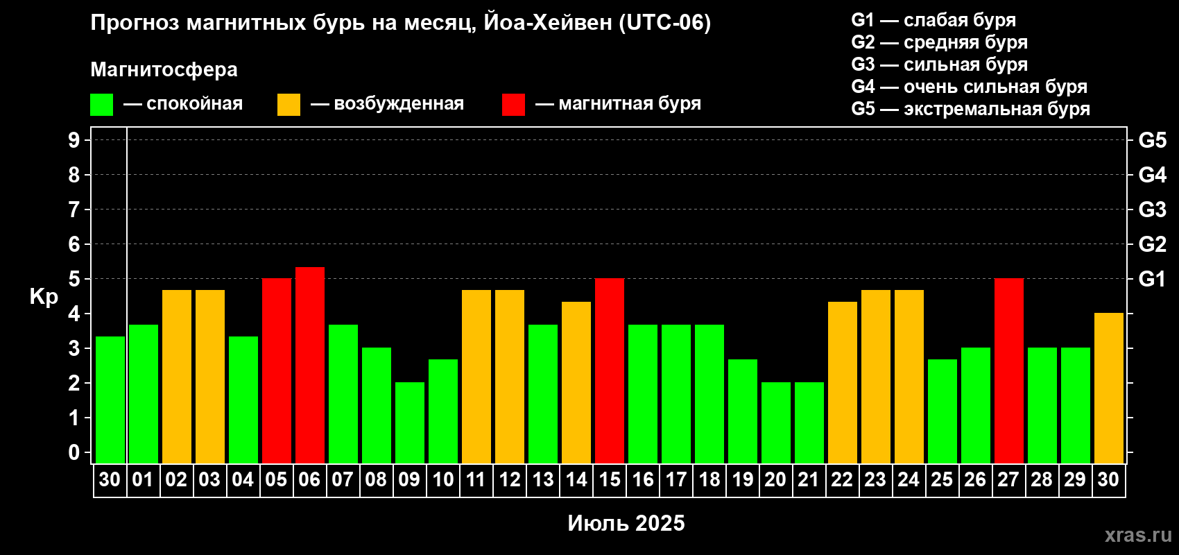 Прогноз максимального суточного геомагнитного индекса Kp на <b>1 месяц</b> (31 день) <b>с 30 июня по 30 июля 2025 г</b>