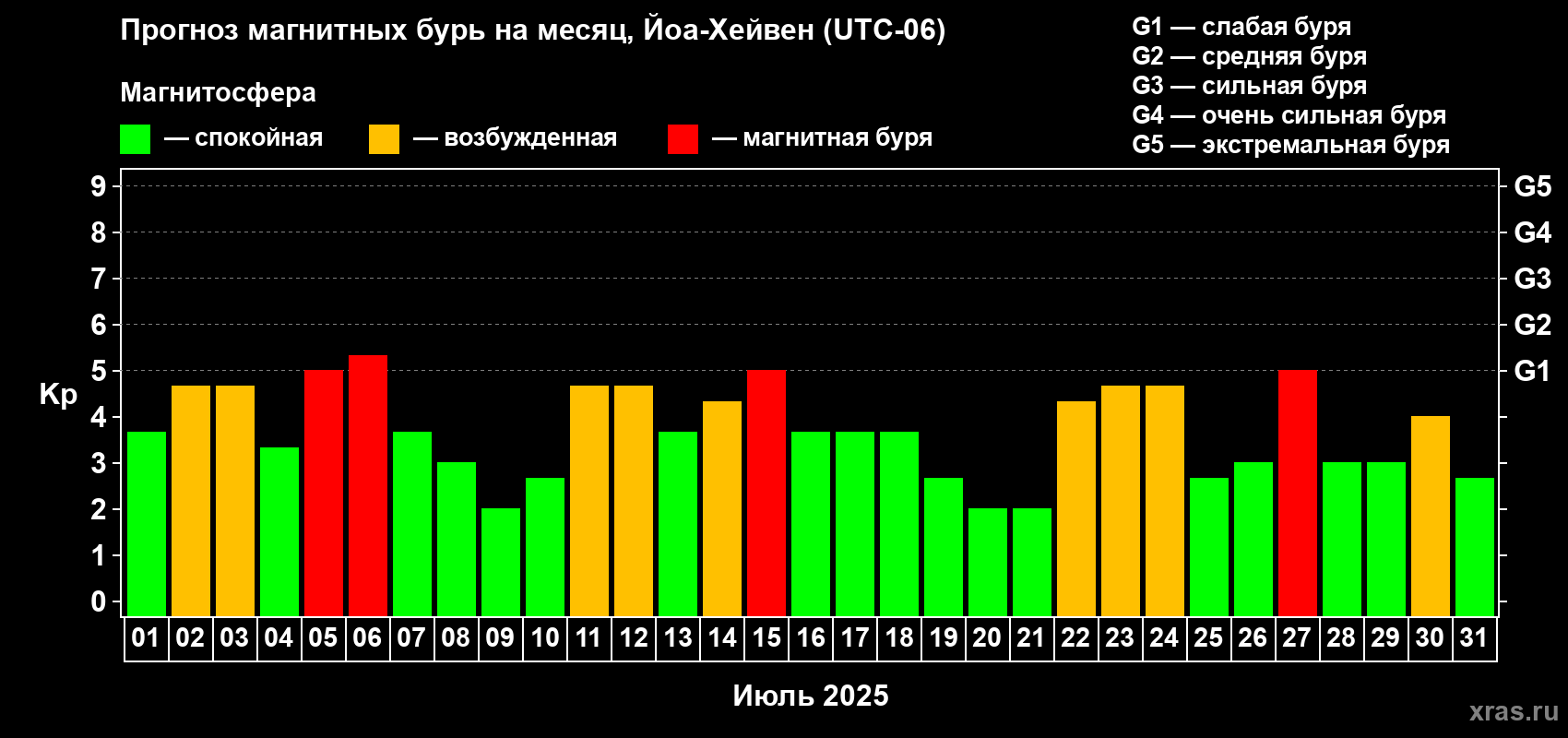 Прогноз максимального суточного геомагнитного индекса Kp на <b>1 месяц</b> (31 день) <b>с 01 июля по 31 июля 2025 г</b>