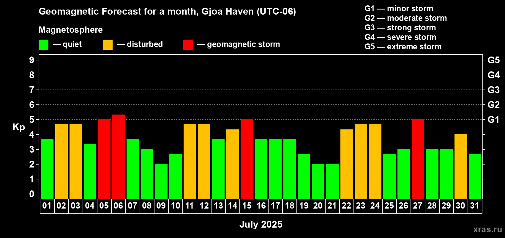 Forecast of the daily maximal value of geomagnetic index Kp for <b>1 month</b> (31 days) <b>from Jul 01, 2025 to Jul 31, 2025</b>