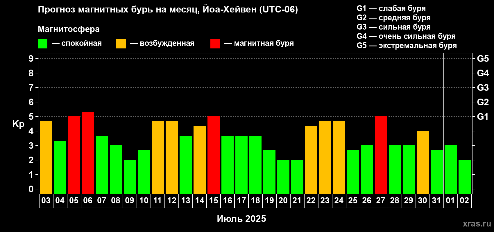 Прогноз максимального суточного геомагнитного индекса Kp на <b>1 месяц</b> (31 день) <b>с 03 июля по 02 августа 2025 г</b>