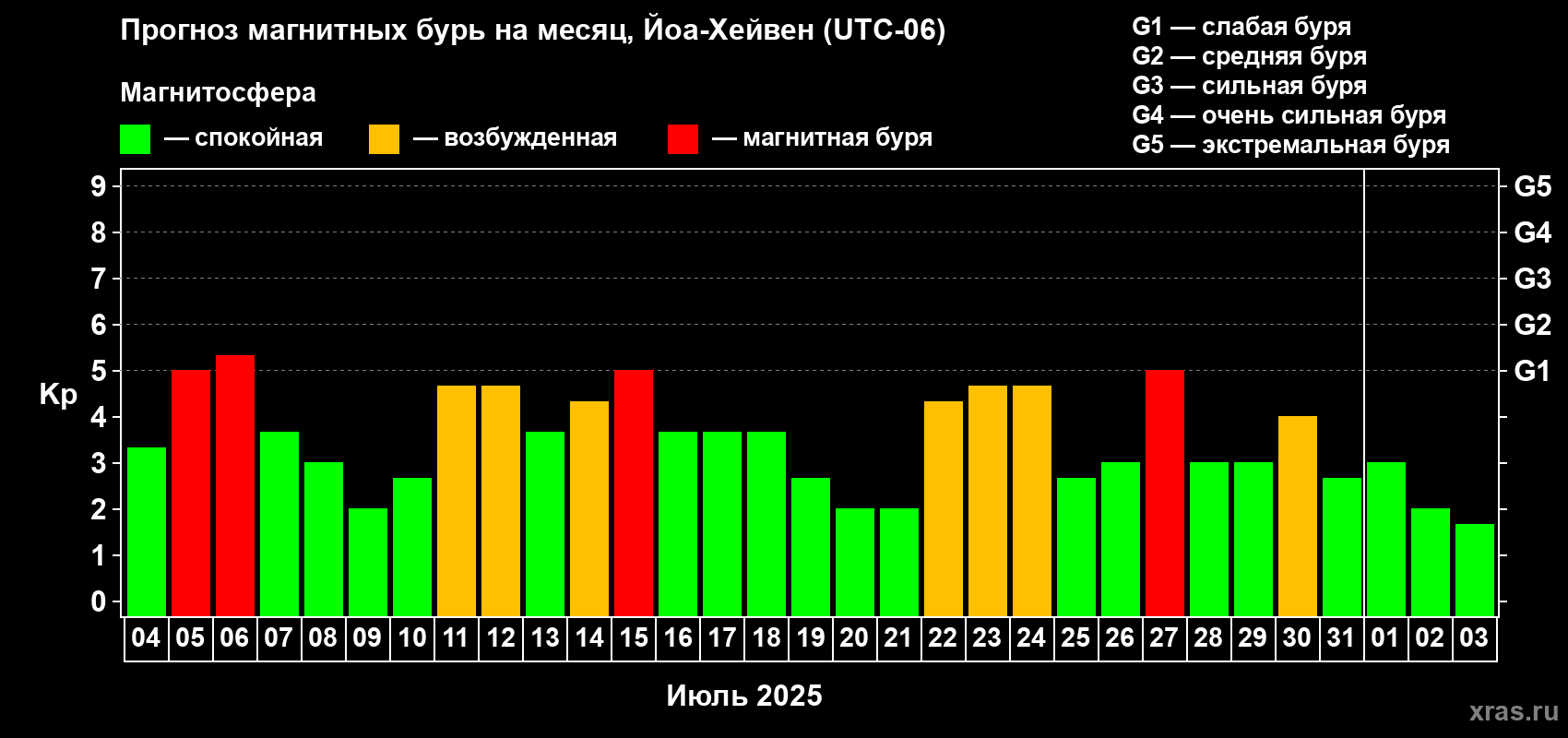 Прогноз максимального суточного геомагнитного индекса Kp на <b>1 месяц</b> (31 день) <b>с 04 июля по 03 августа 2025 г</b>