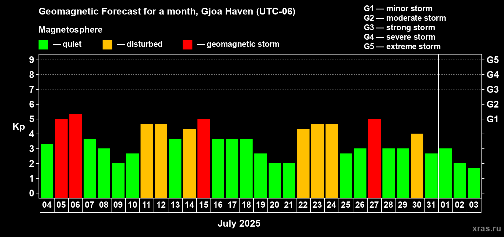 Forecast of the daily maximal value of geomagnetic index Kp for <b>1 month</b> (31 days) <b>from Jul 04, 2025 to Aug 03, 2025</b>