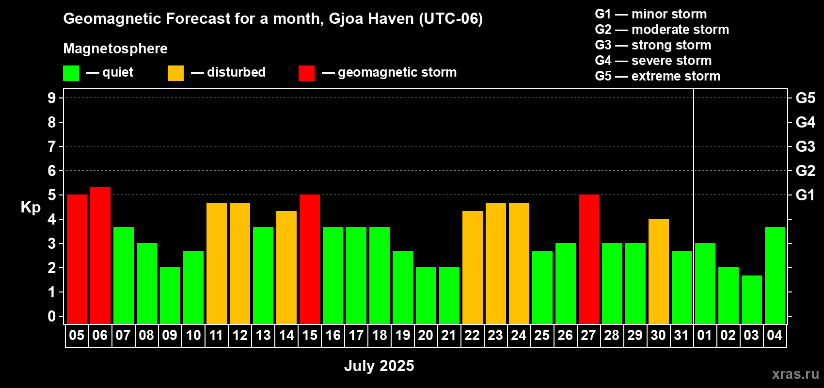 Forecast of the daily maximal value of geomagnetic index Kp for <b>1 month</b> (31 days) <b>from Jul 05, 2025 to Aug 04, 2025</b>