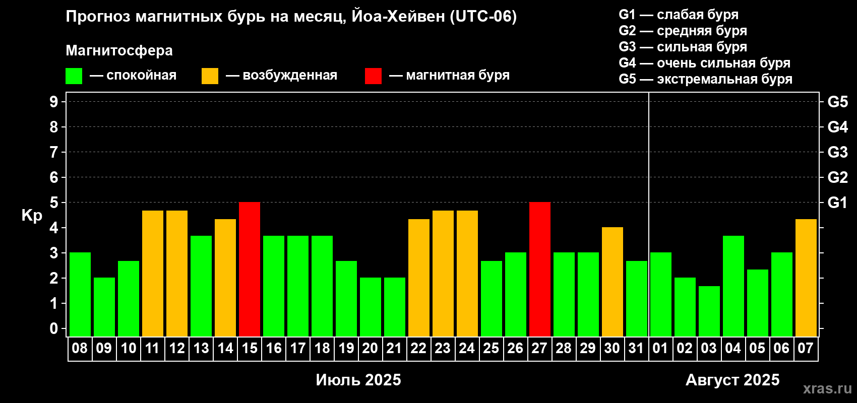 Прогноз максимального суточного геомагнитного индекса Kp на <b>1 месяц</b> (31 день) <b>с 08 июля по 07 августа 2025 г</b>