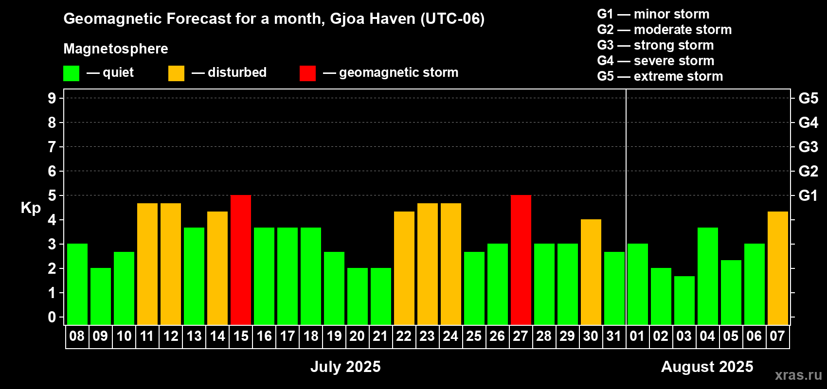 Forecast of the daily maximal value of geomagnetic index Kp for <b>1 month</b> (31 days) <b>from Jul 08, 2025 to Aug 07, 2025</b>