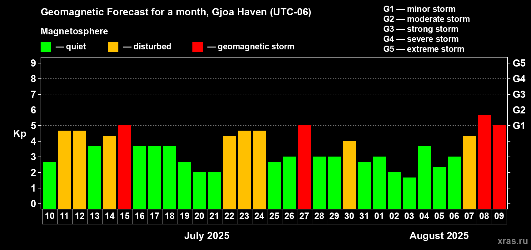 Forecast of the daily maximal value of geomagnetic index Kp for <b>1 month</b> (31 days) <b>from Jul 10, 2025 to Aug 09, 2025</b>