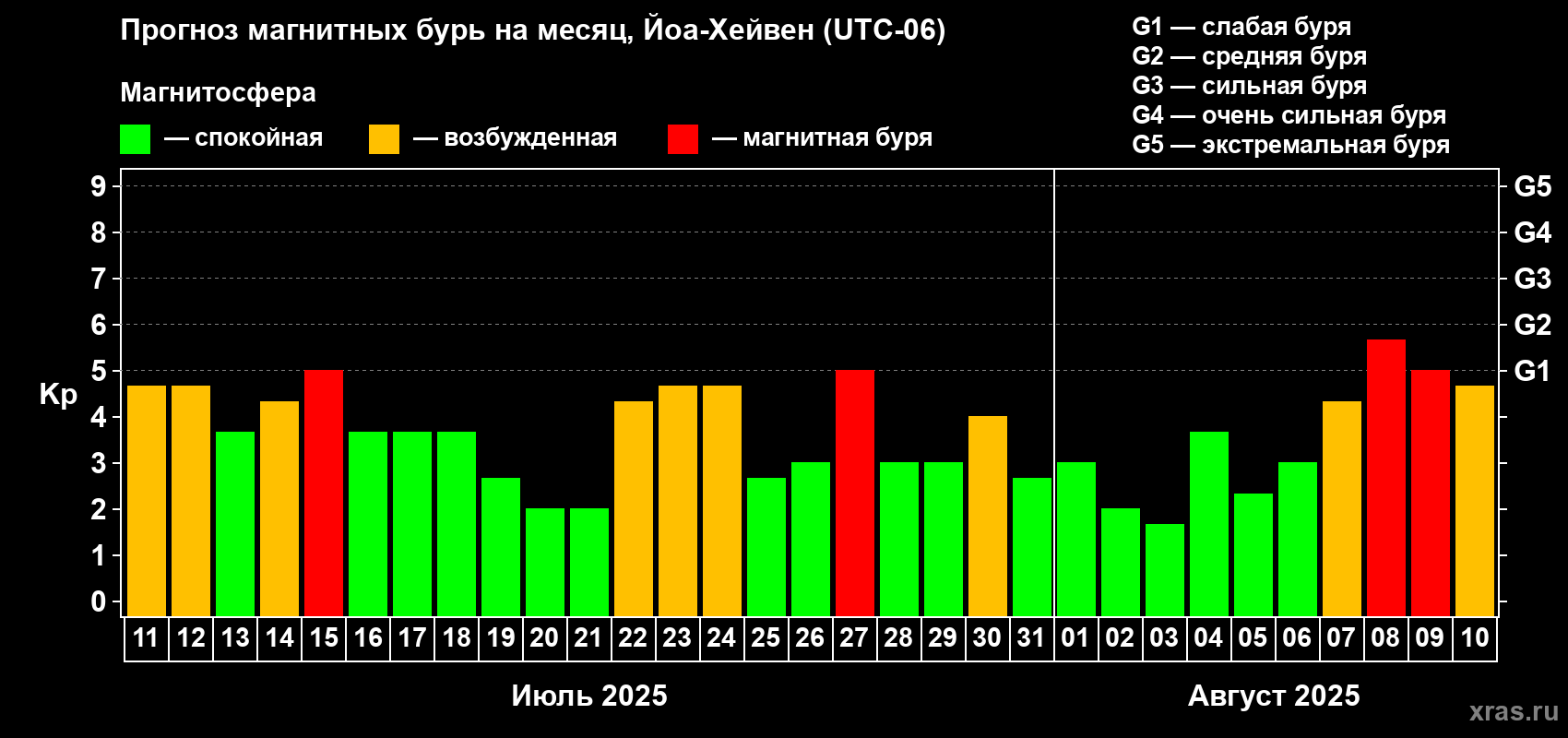 Прогноз максимального суточного геомагнитного индекса Kp на <b>1 месяц</b> (31 день) <b>с 11 июля по 10 августа 2025 г</b>