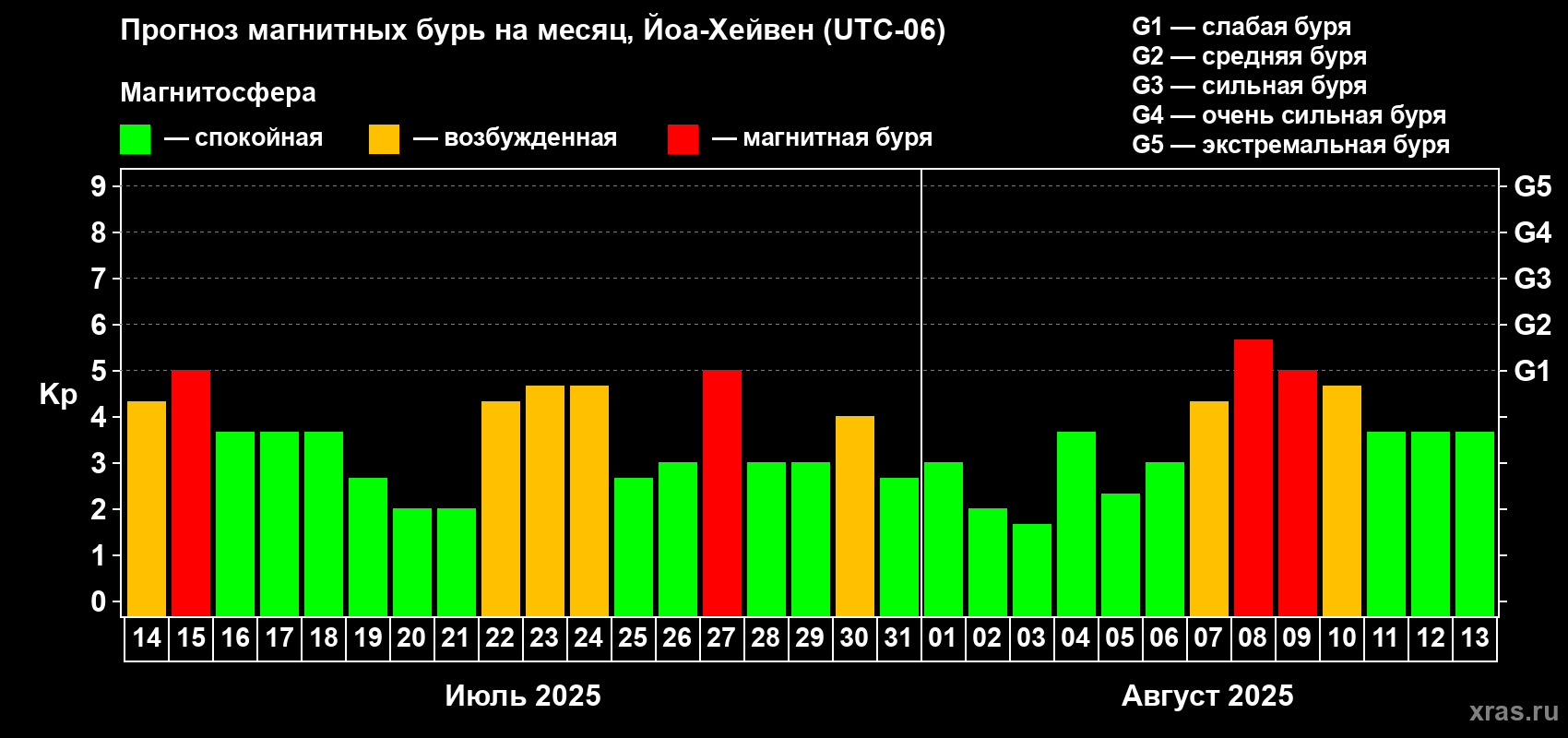 Прогноз максимального суточного геомагнитного индекса Kp на <b>1 месяц</b> (31 день) <b>с 14 июля по 13 августа 2025 г</b>