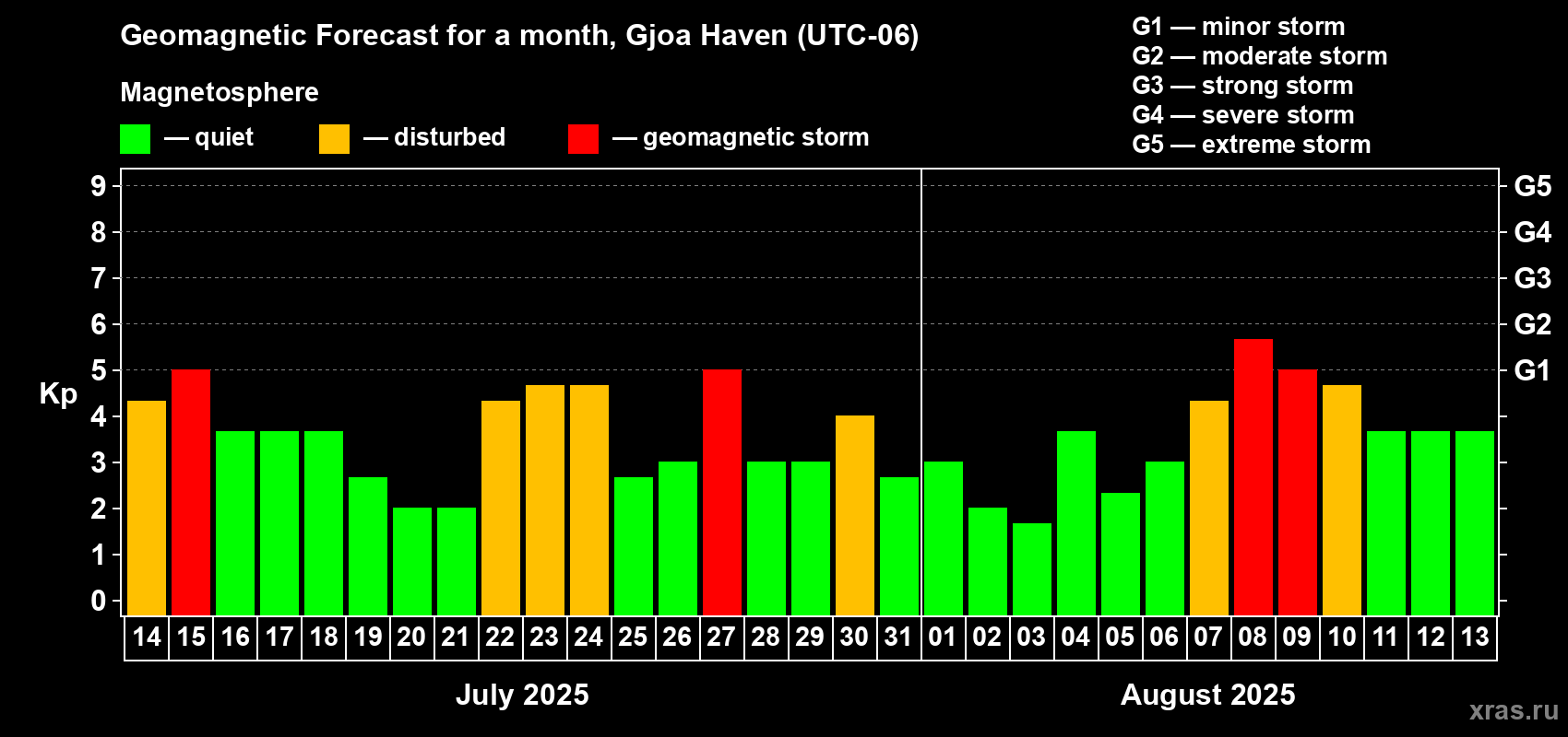 Forecast of the daily maximal value of geomagnetic index Kp for <b>1 month</b> (31 days) <b>from Jul 14, 2025 to Aug 13, 2025</b>