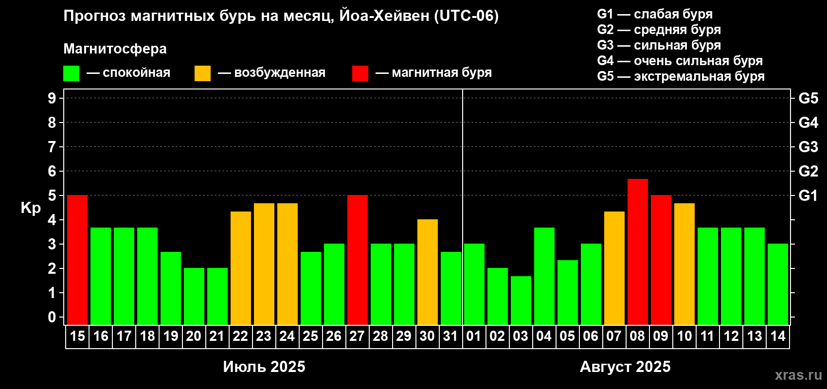 Прогноз максимального суточного геомагнитного индекса Kp на <b>1 месяц</b> (31 день) <b>с 15 июля по 14 августа 2025 г</b>