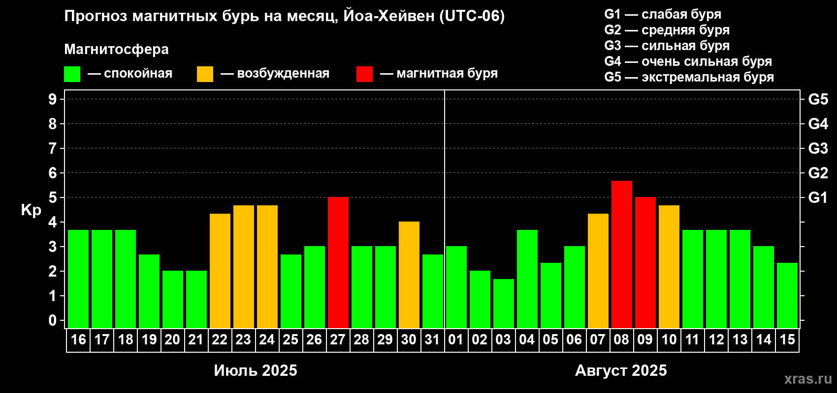 Прогноз максимального суточного геомагнитного индекса Kp на <b>1 месяц</b> (31 день) <b>с 16 июля по 15 августа 2025 г</b>