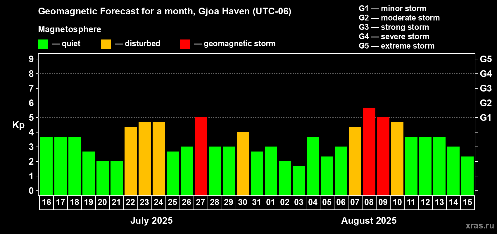 Forecast of the daily maximal value of geomagnetic index Kp for <b>1 month</b> (31 days) <b>from Jul 16, 2025 to Aug 15, 2025</b>
